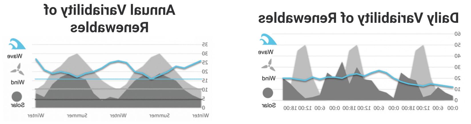 2折线图. 左边的图表比较了每天的情况, 右边的图表是每年的, 风变率, 太阳能和波浪能, 表明波浪能量变化最小. 