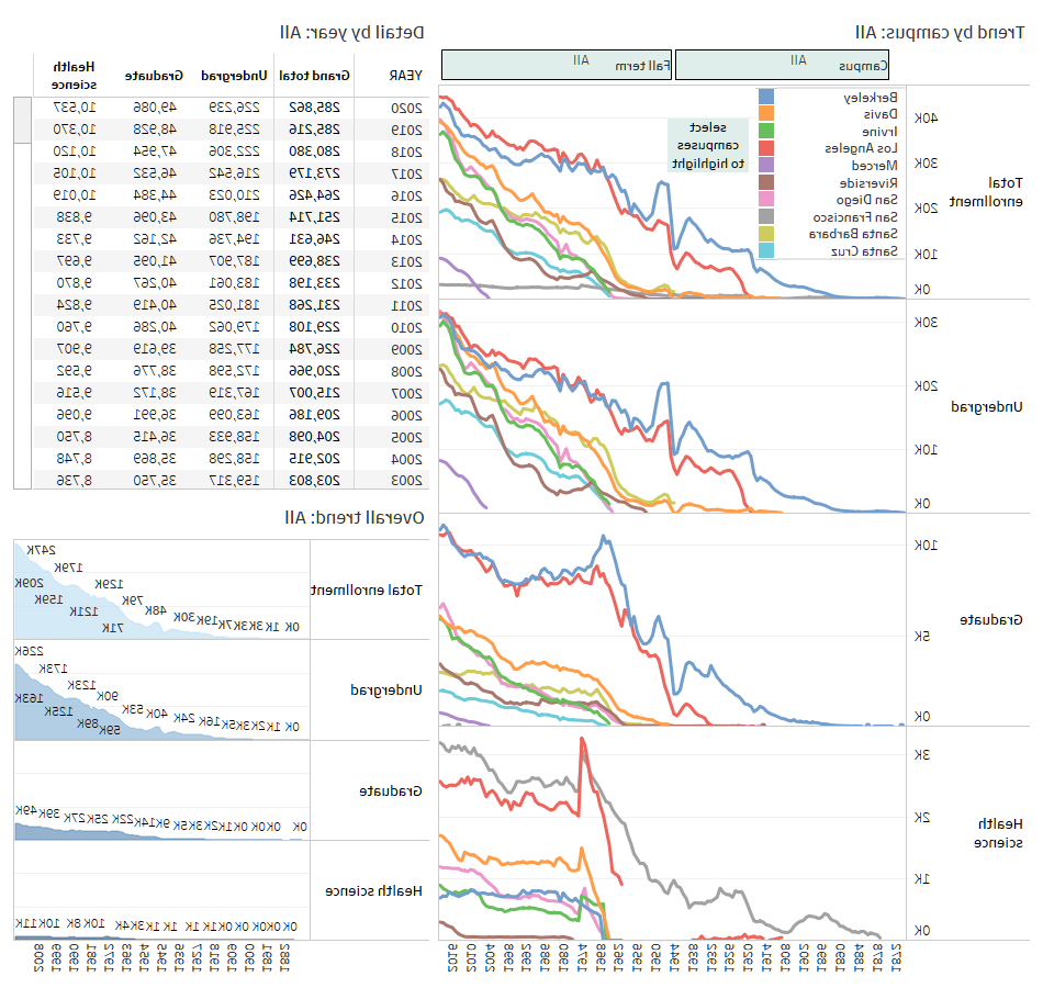 thumbnail of graphs depicting historical fall enrollment