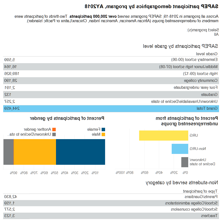 Thumbnail of a SAPEP participant demographics chart