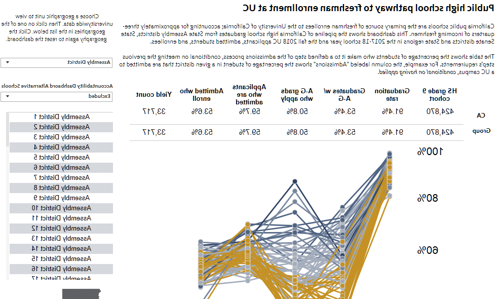 Graph with explanatory text of public high school pathways to freshman enrollment