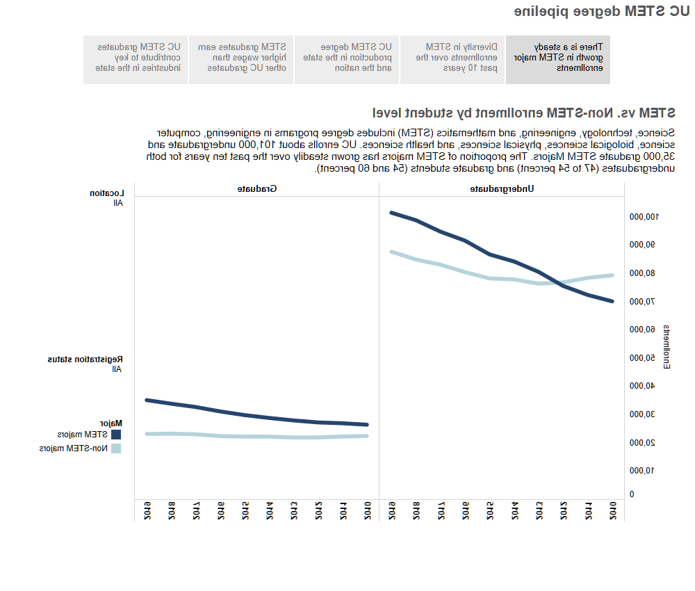 Thumbnail of graph of UC STEM degree pipeline